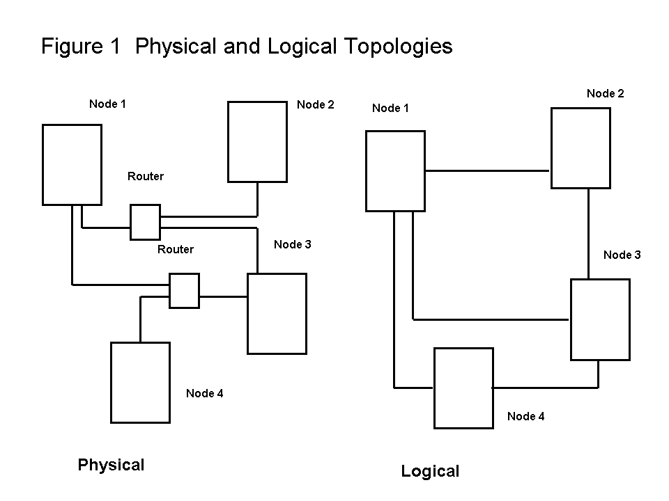 metropolitan area network topology