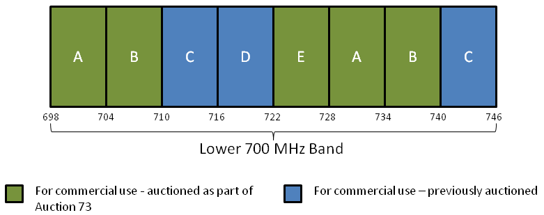 700 Mhz Spectrum Chart