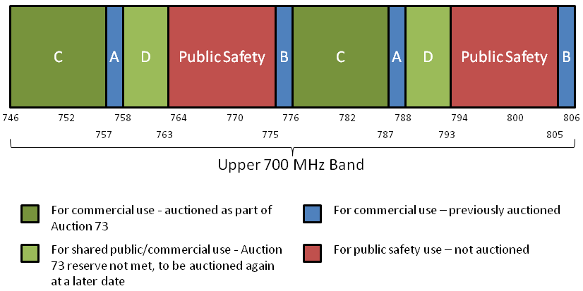 700 Mhz Spectrum Chart