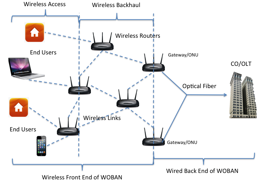 Wireless access